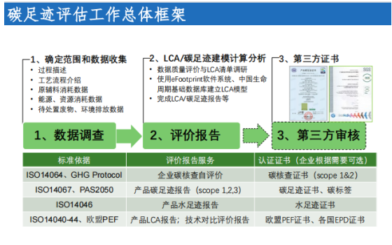 碳足跡評估
